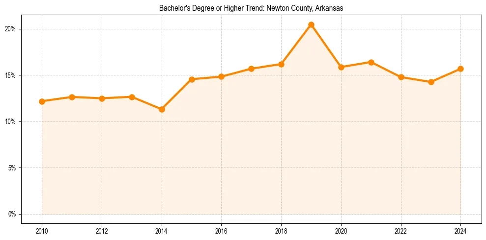 Trend chart showing bachelor degree growth in 