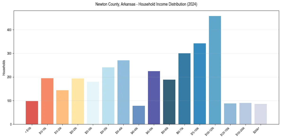 Income Distribution for 
