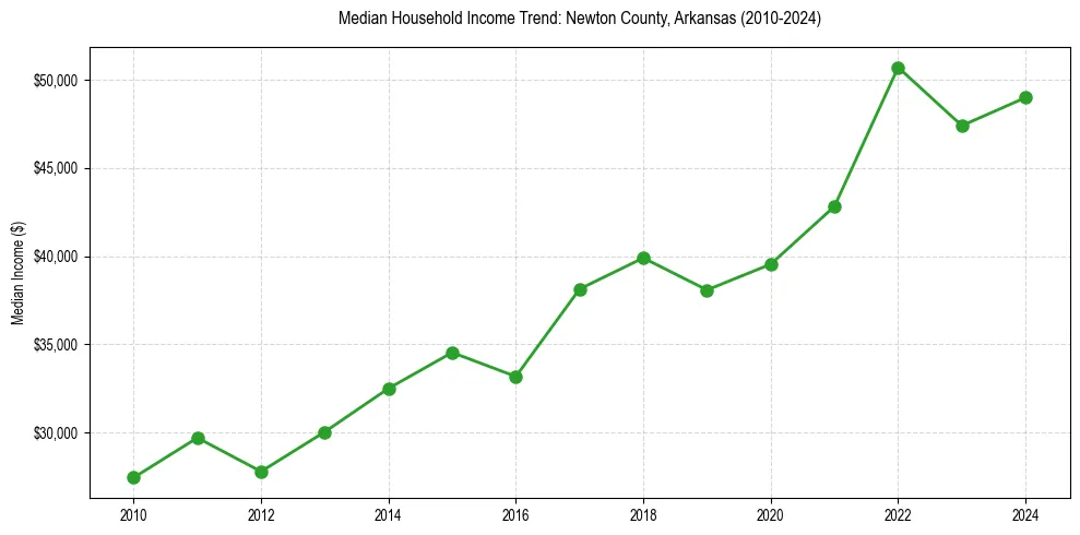 Income trend for 