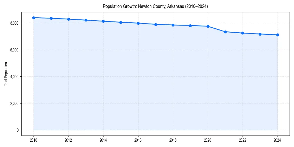 Population trends in 