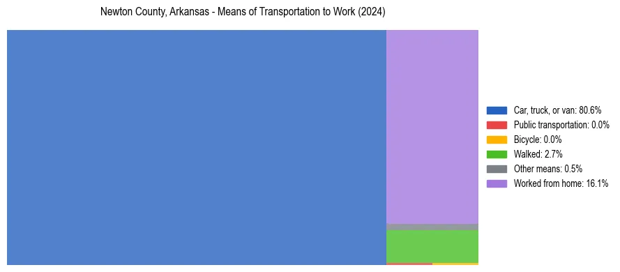 Commute modes in Newton County, Arkansas