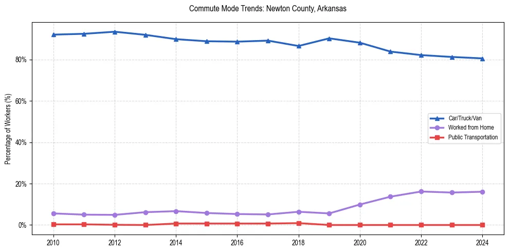 Transportation trends in Newton County, Arkansas