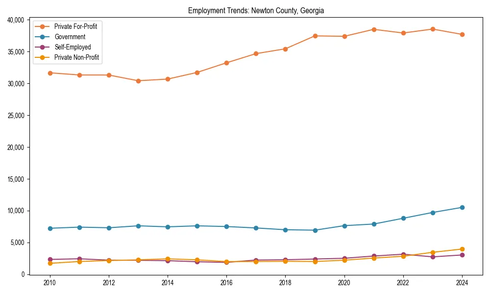 Long-term employment trends in 