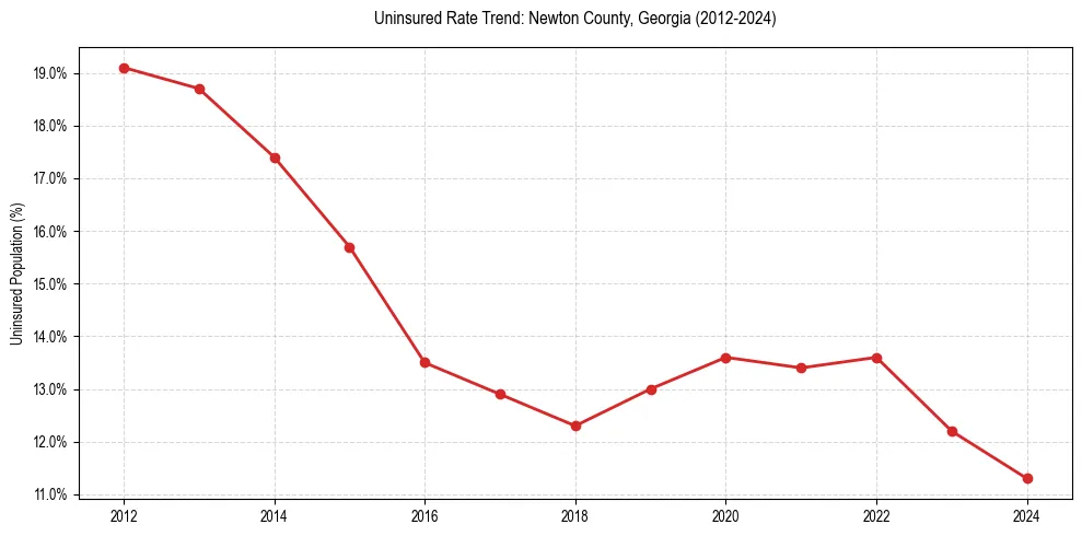 Uninsured trend chart for Newton County, Georgia