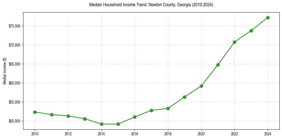 Income trend for 