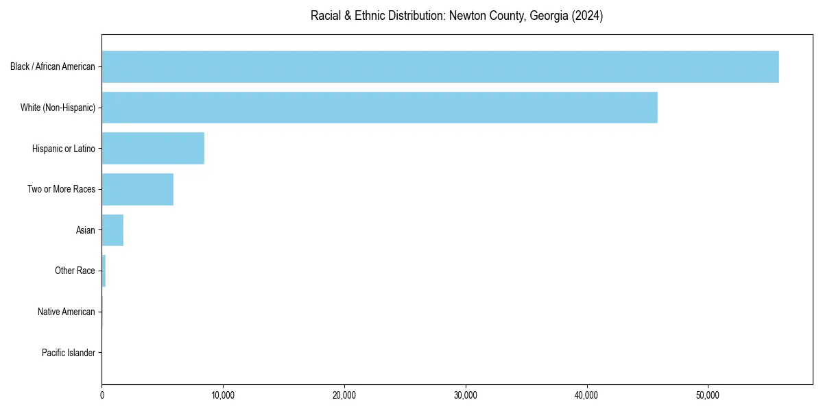 Bar chart showing racial distribution in  for 2024