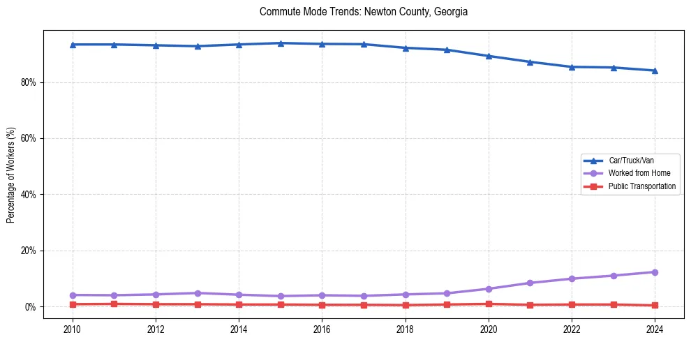 Transportation trends in Newton County, Georgia
