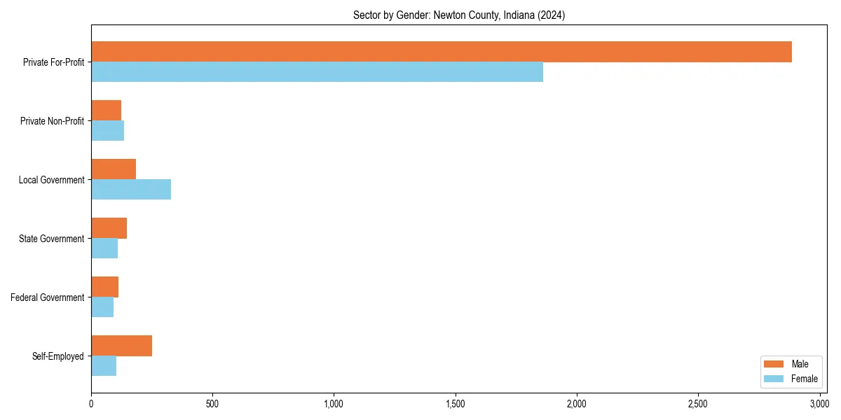 Employment sector breakdown by gender in 