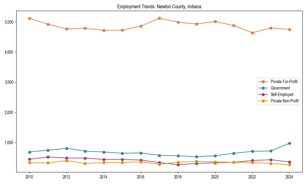 Long-term employment trends in 