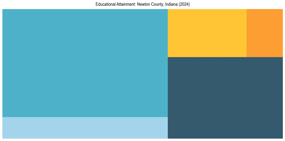 Education Treemap for  in 2024