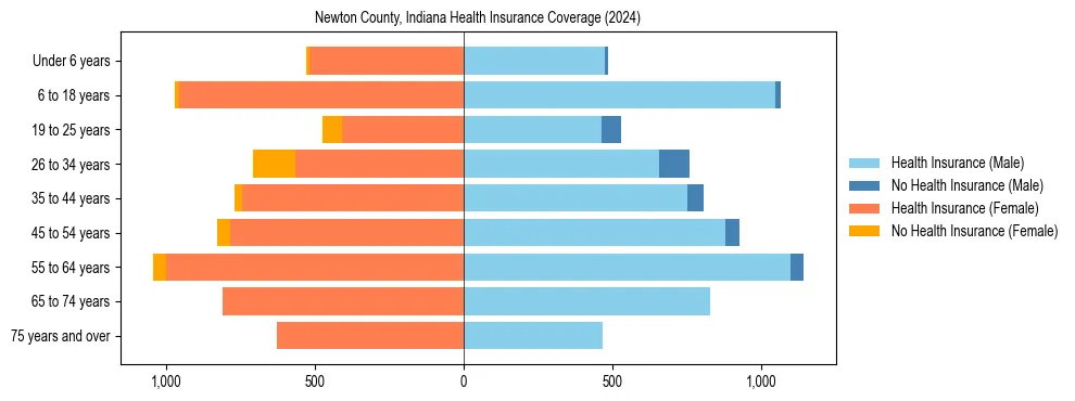 Health insurance pyramid for Newton County, Indiana
