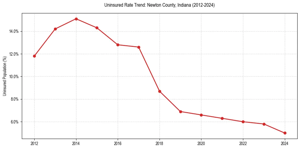 Uninsured trend chart for Newton County, Indiana