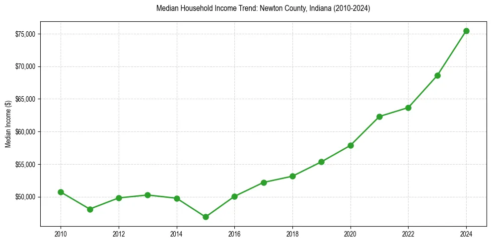 Income trend for 