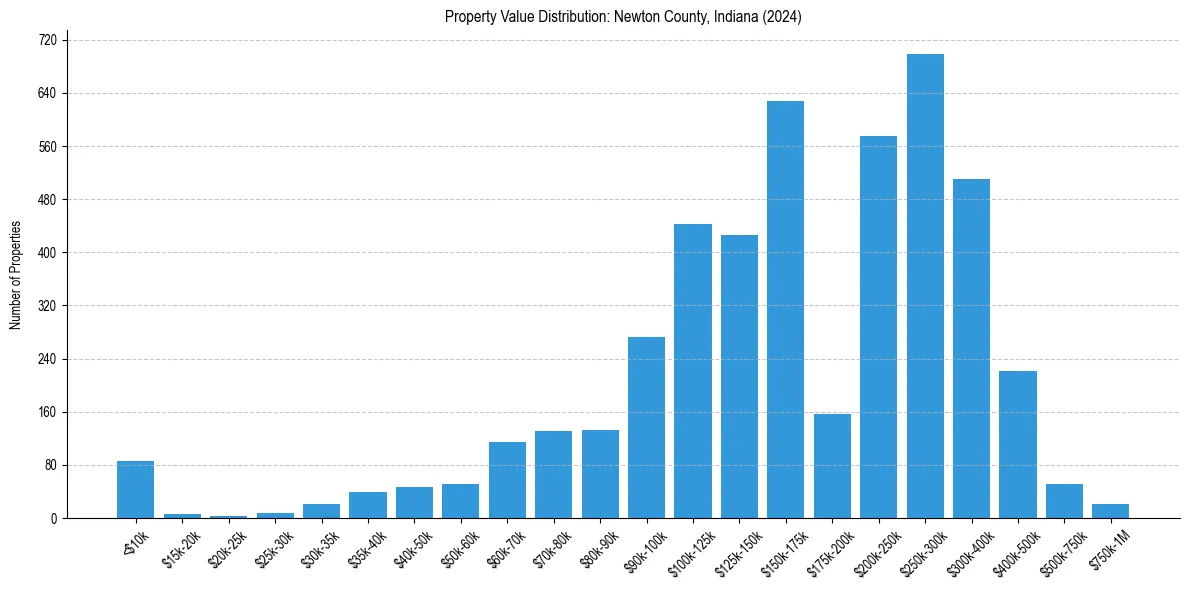 Value Distribution for 