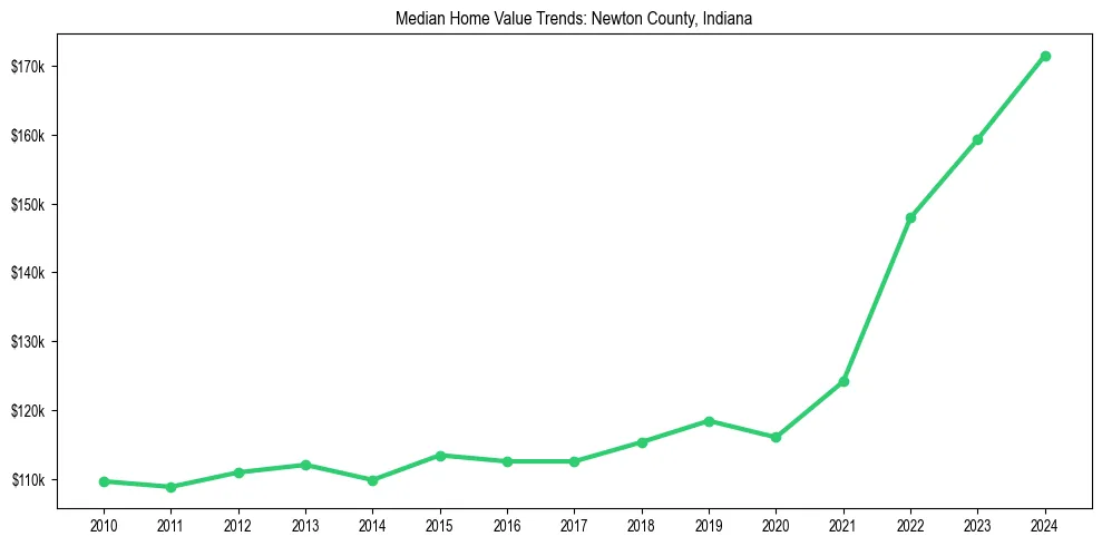 Median property value trends in 