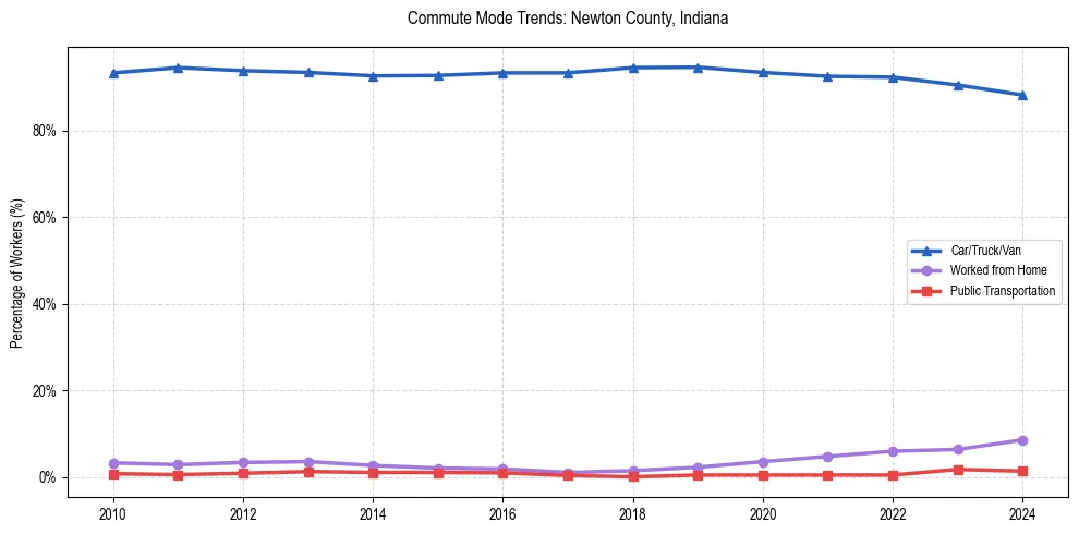 Transportation trends in Newton County, Indiana