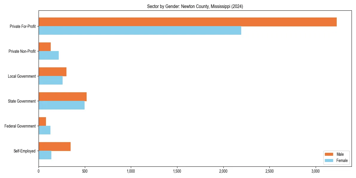 Employment sector breakdown by gender in 