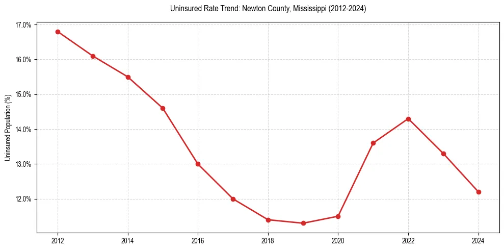 Uninsured trend chart for Newton County, Mississippi