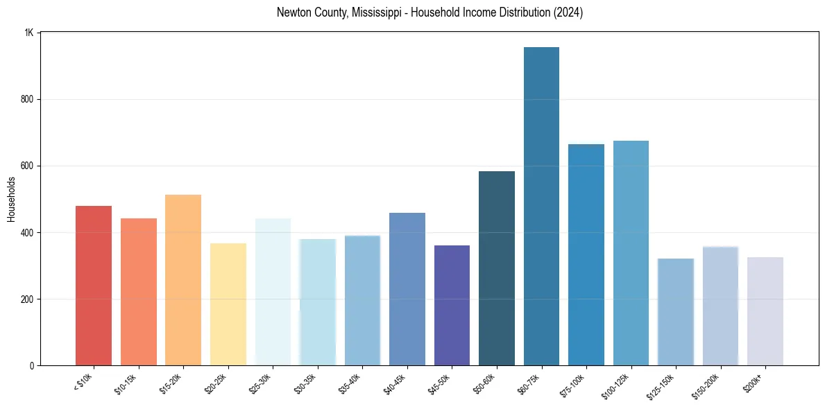 Income Distribution for 