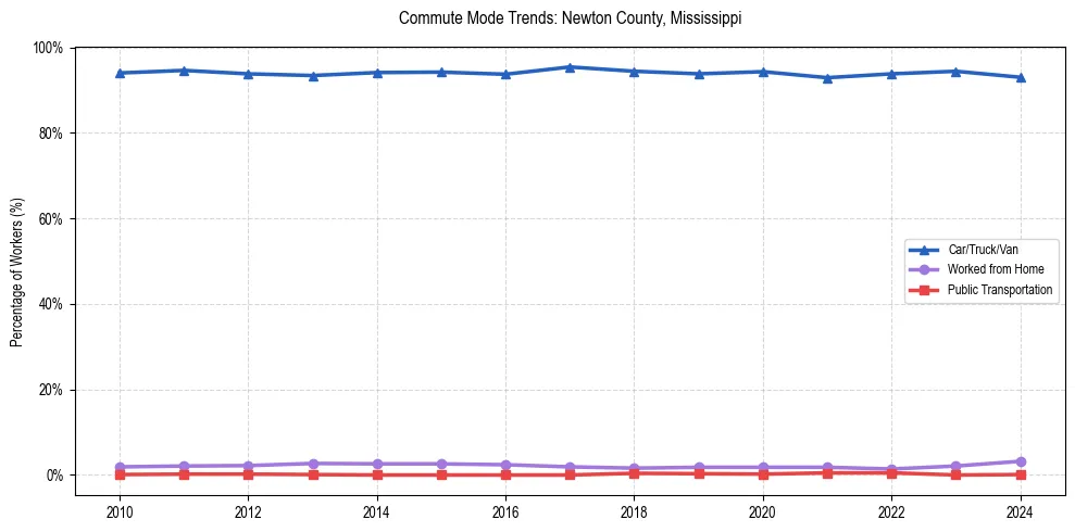 Transportation trends in Newton County, Mississippi