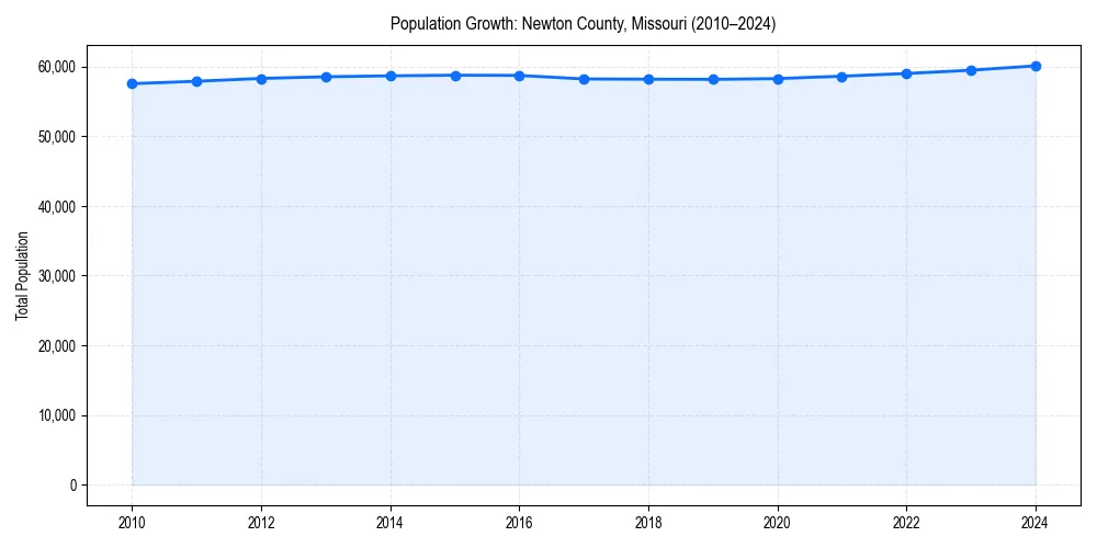 Population trends in 