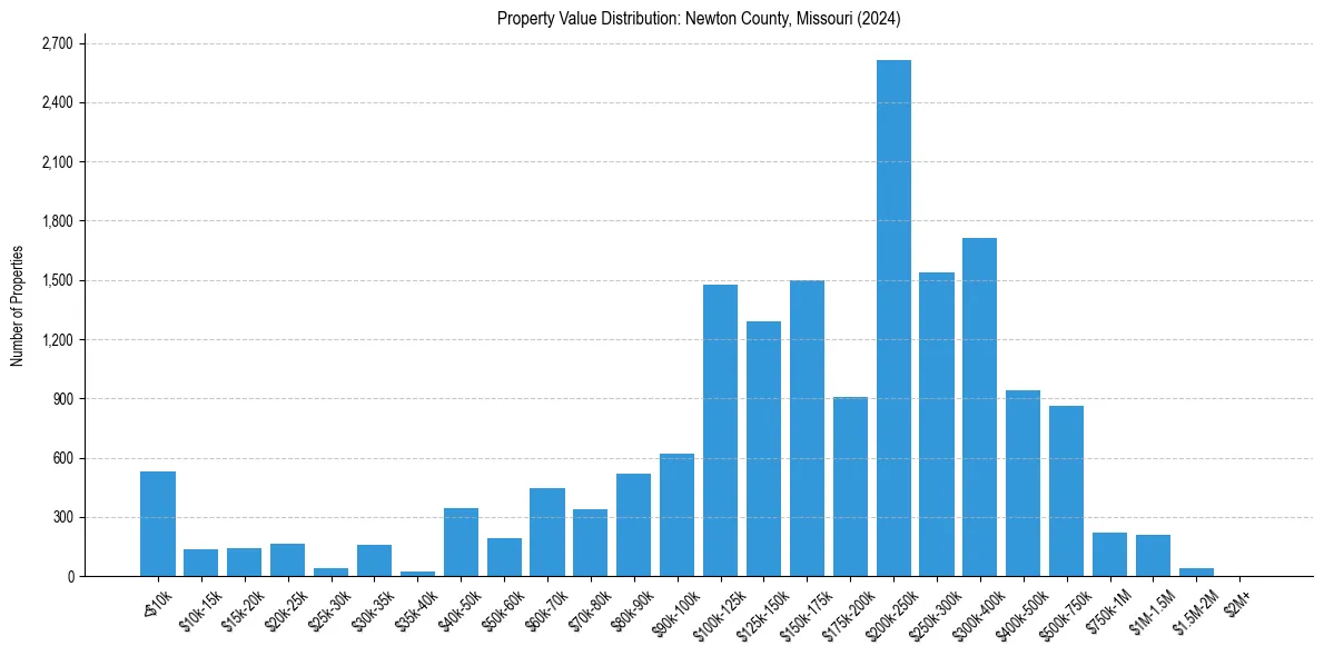 Value Distribution for 
