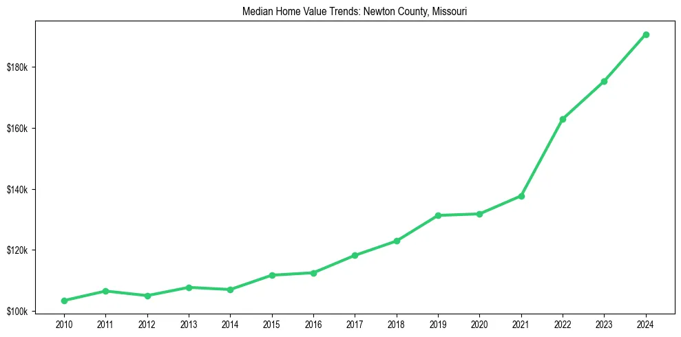 Median property value trends in 