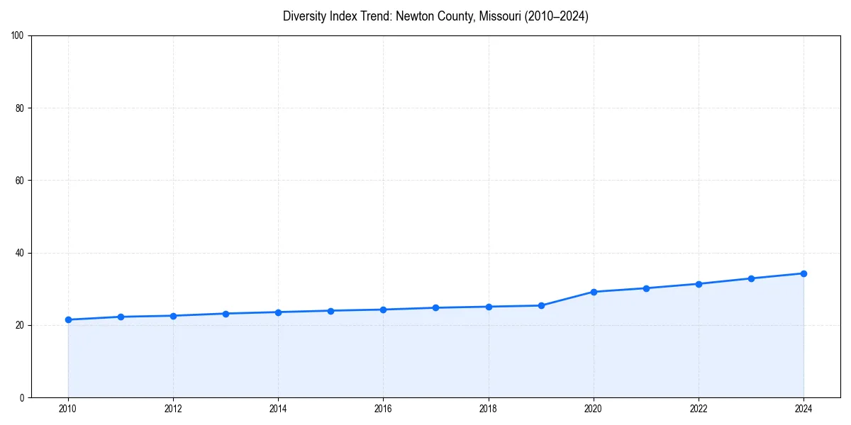 Line chart showing diversity index trends for 