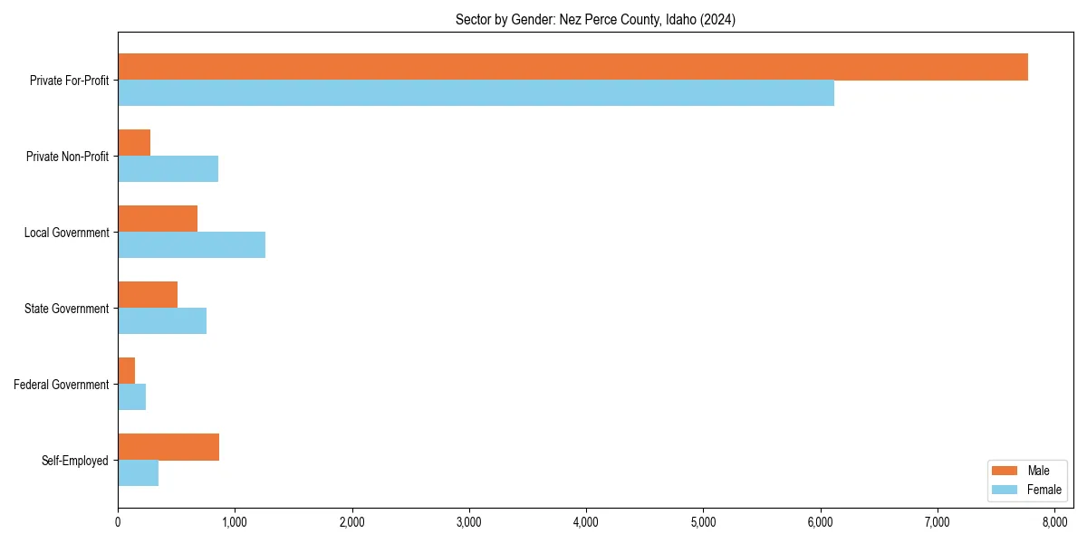 Employment sector breakdown by gender in 