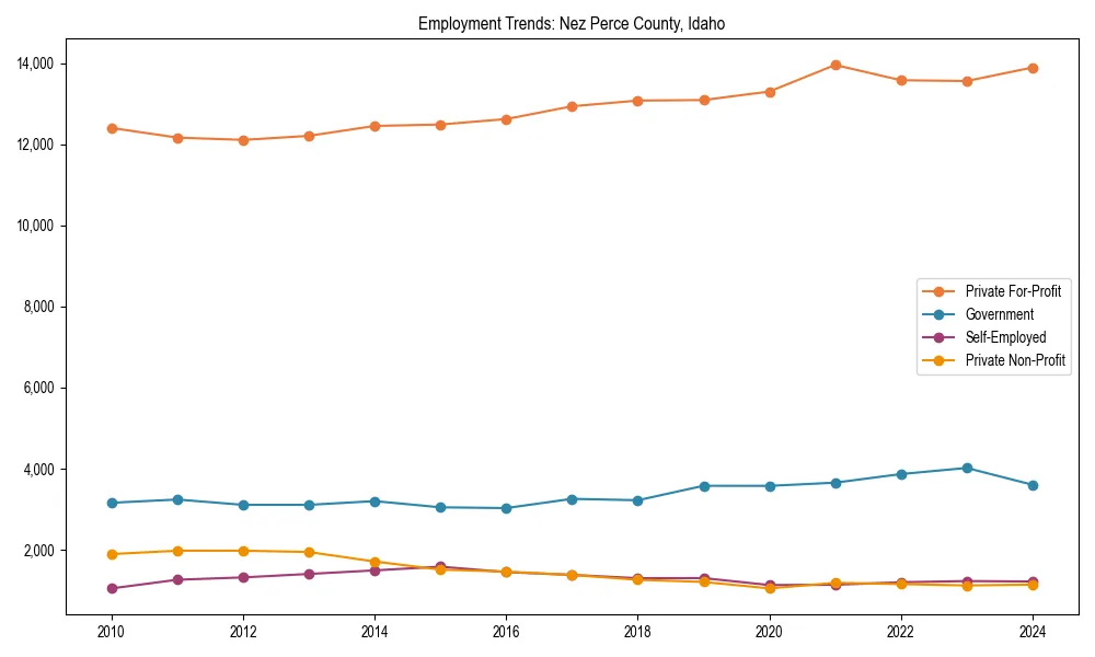 Long-term employment trends in 