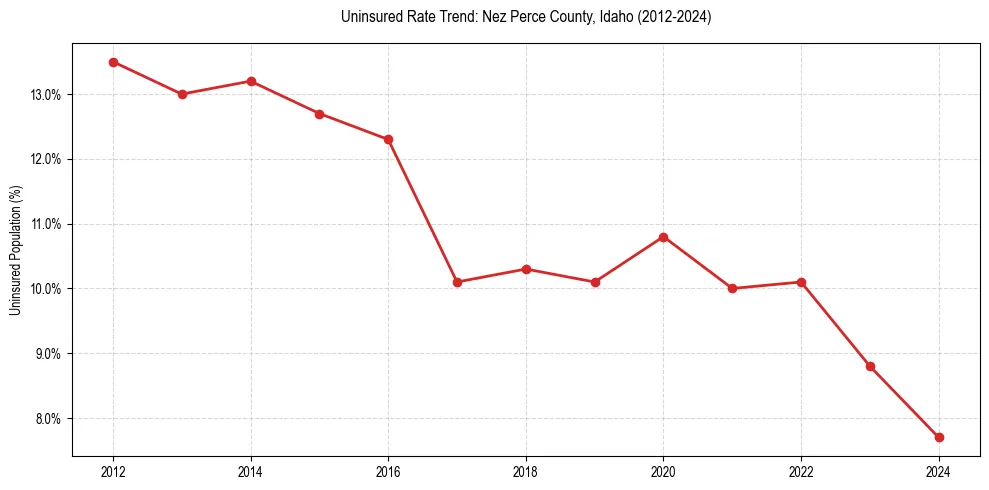 Uninsured trend chart for Nez Perce County, Idaho