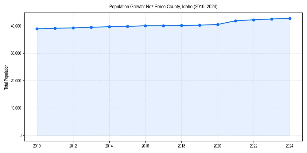 Population trends in 