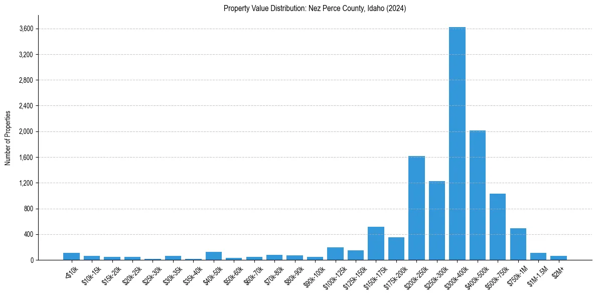 Value Distribution for 