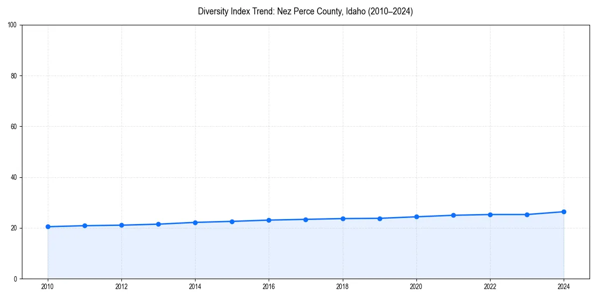 Line chart showing diversity index trends for 