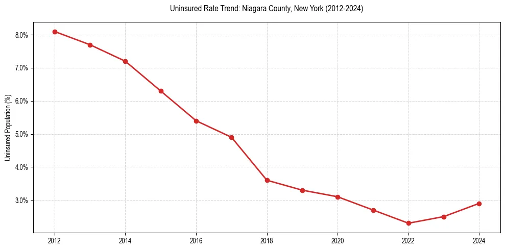 Uninsured trend chart for Niagara County, New York