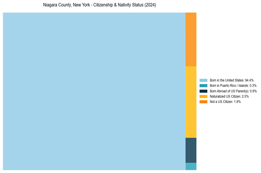 Nativity Treemap for 