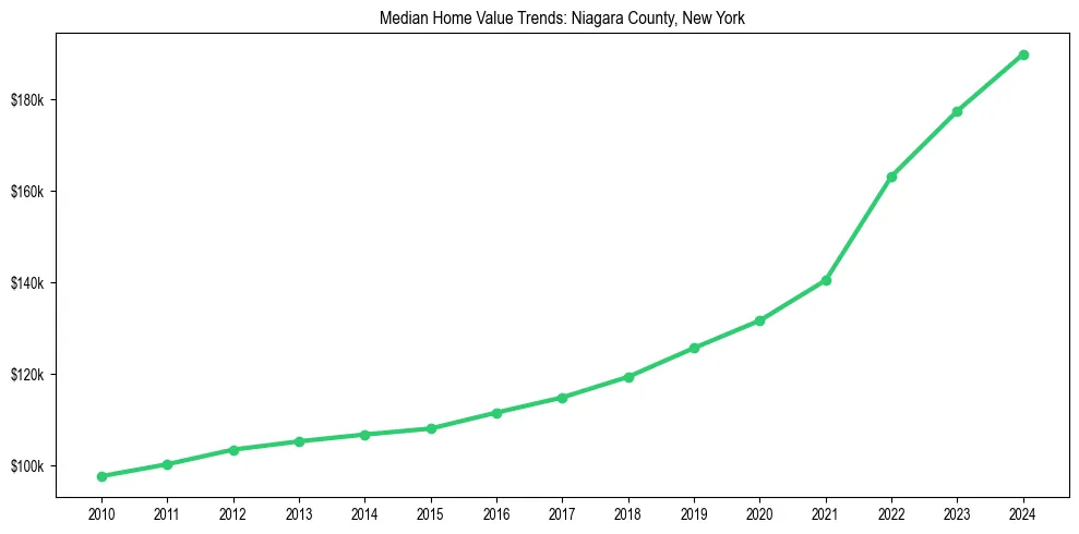 Median property value trends in 