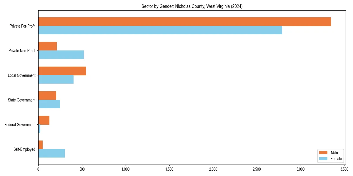 Employment sector breakdown by gender in 