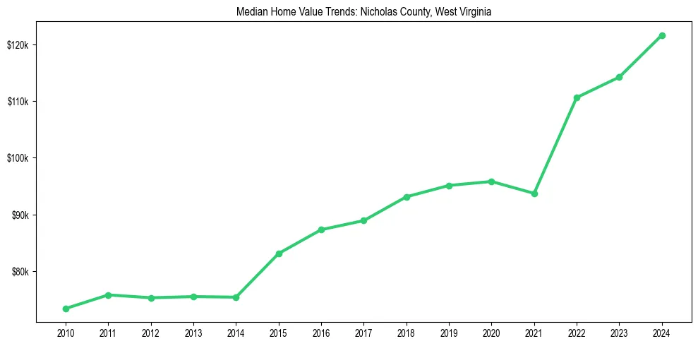 Median property value trends in 