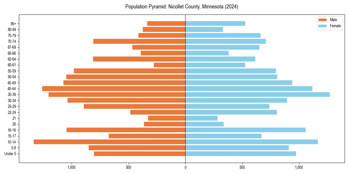 Population pyramid for 