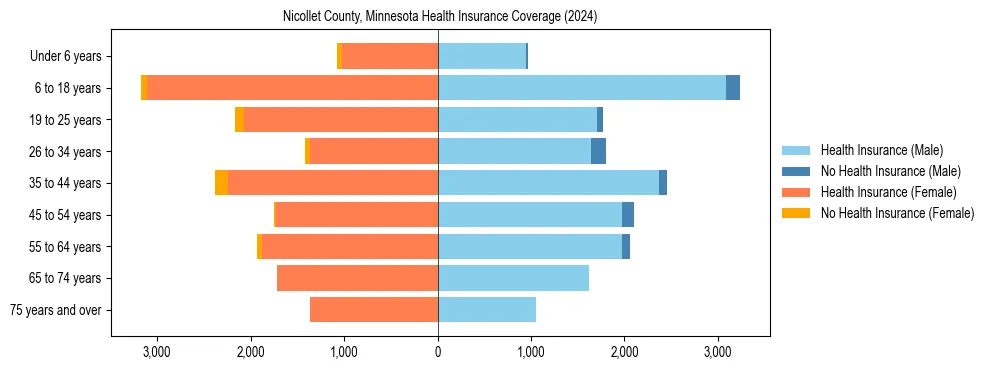 Health insurance pyramid for Nicollet County, Minnesota