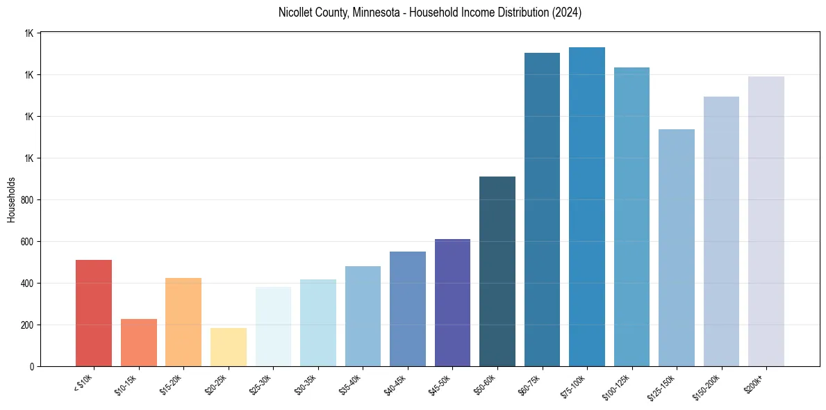 Income Distribution for 