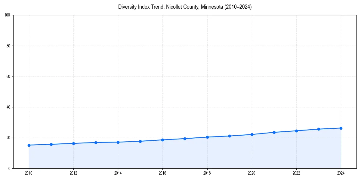 Line chart showing diversity index trends for 