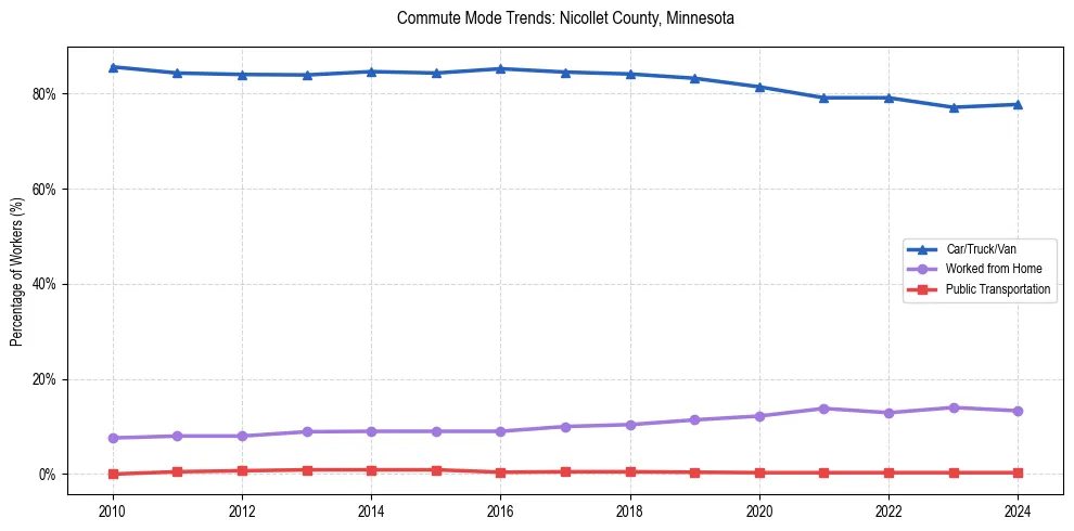 Transportation trends in Nicollet County, Minnesota