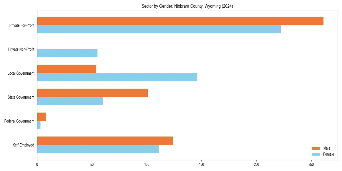 Employment sector breakdown by gender in 