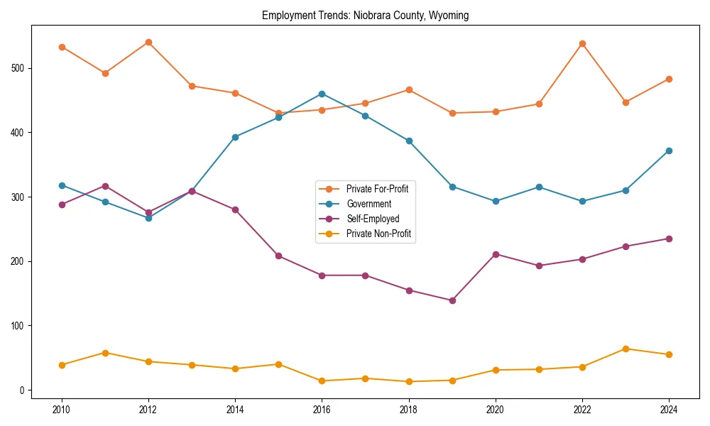 Long-term employment trends in 