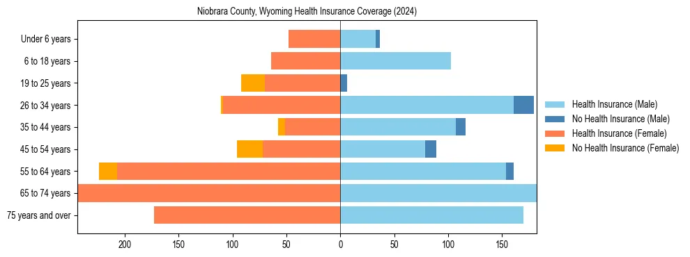 Health insurance pyramid for Niobrara County, Wyoming