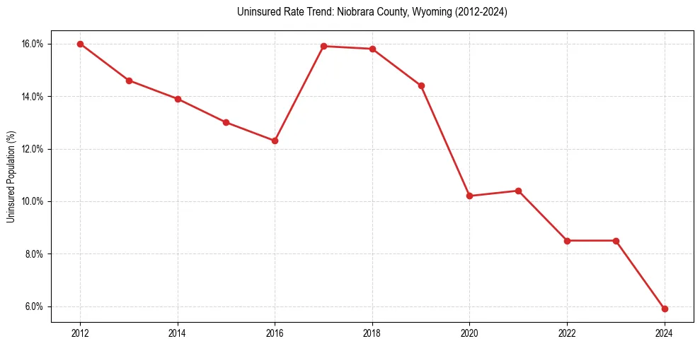Uninsured trend chart for Niobrara County, Wyoming