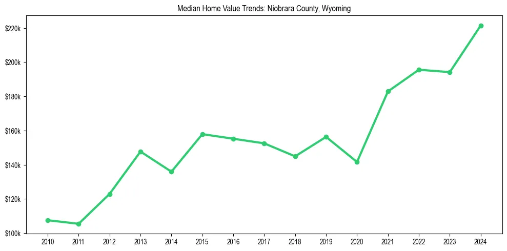 Median property value trends in 