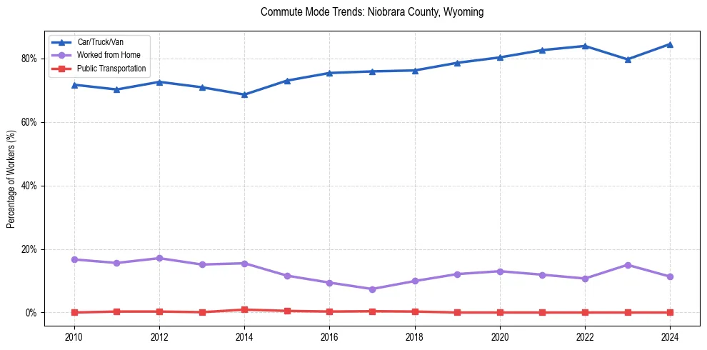 Transportation trends in Niobrara County, Wyoming